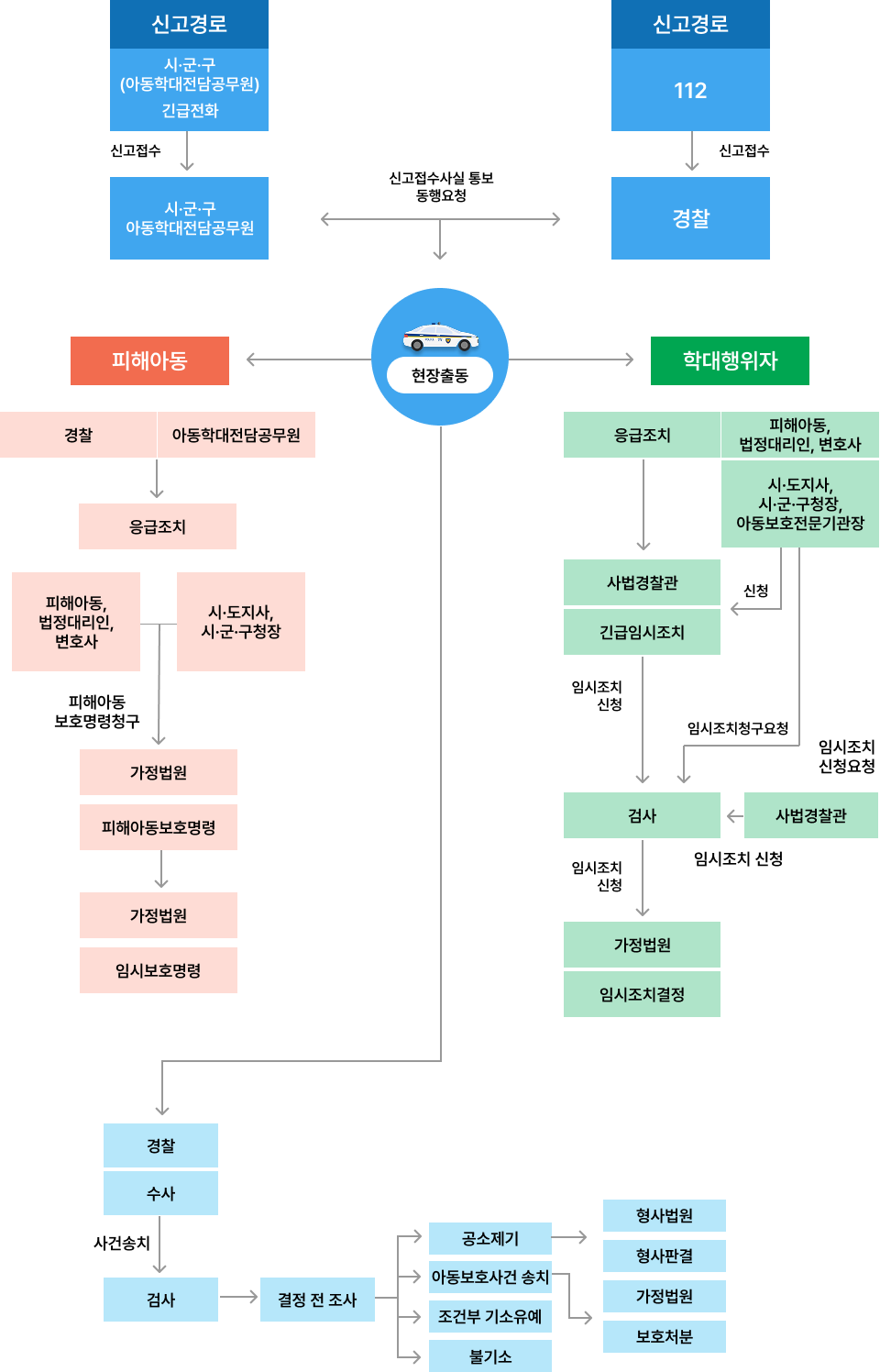 사법처리절차